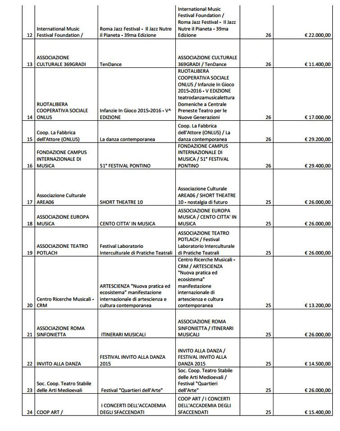 vincitori finanziamenti regione lazio festival 2015 2016 1